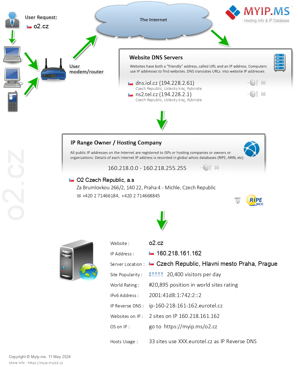 O2.cz - Website Hosting Visual IP Diagram