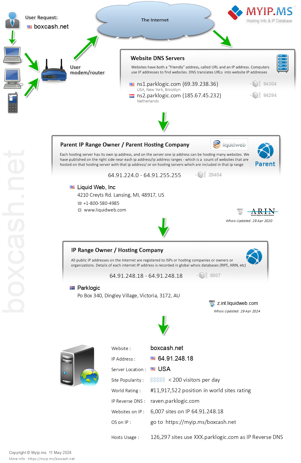 Boxcash.net - Website Hosting Visual IP Diagram