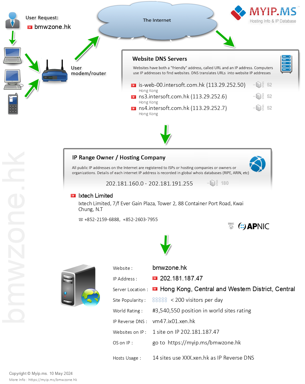 Bmwzone.hk - Website Hosting Visual IP Diagram