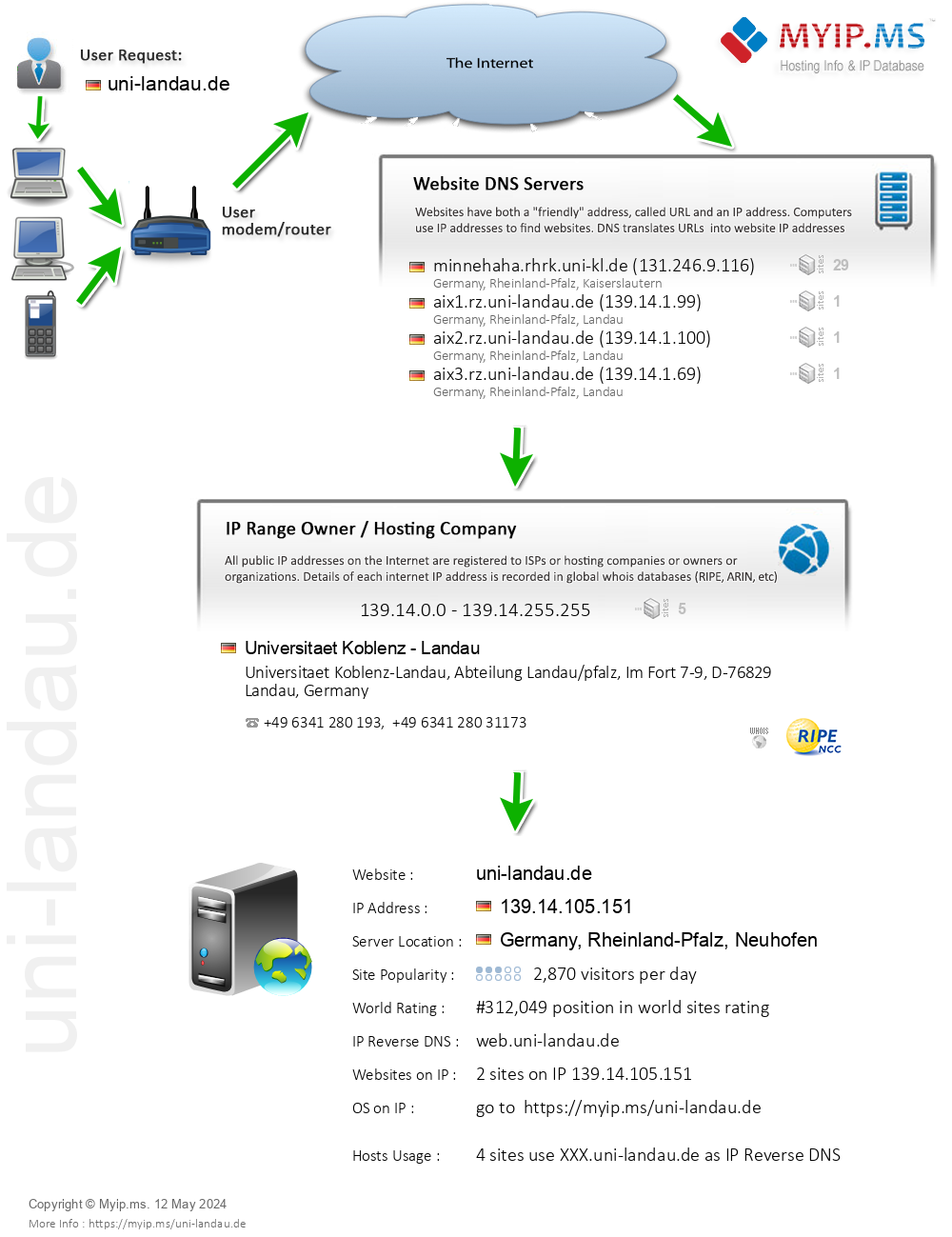 Uni-landau.de - Website Hosting Visual IP Diagram