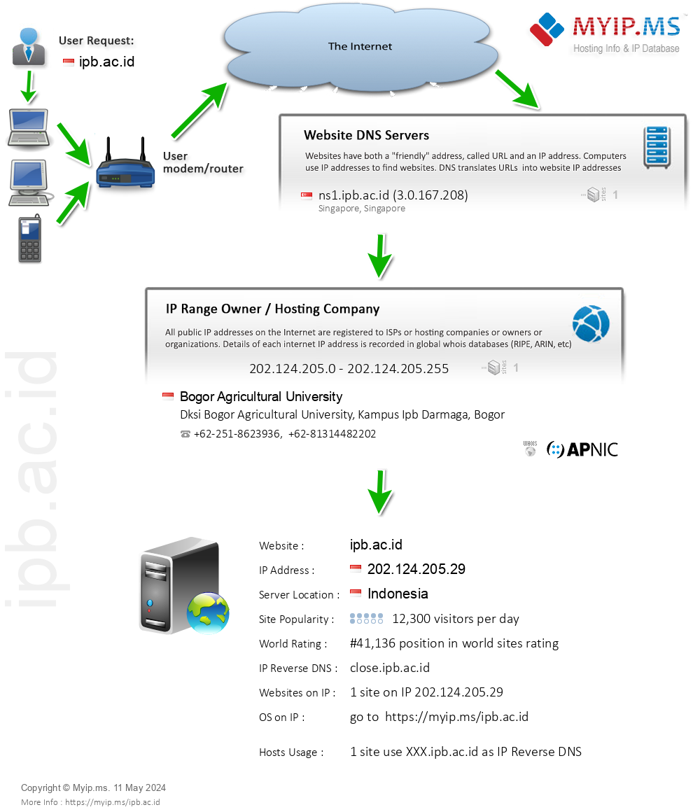Ipb.ac.id - Website Hosting Visual IP Diagram