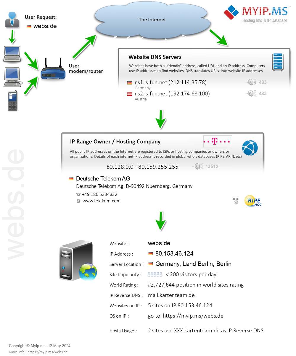 Webs.de - Website Hosting Visual IP Diagram