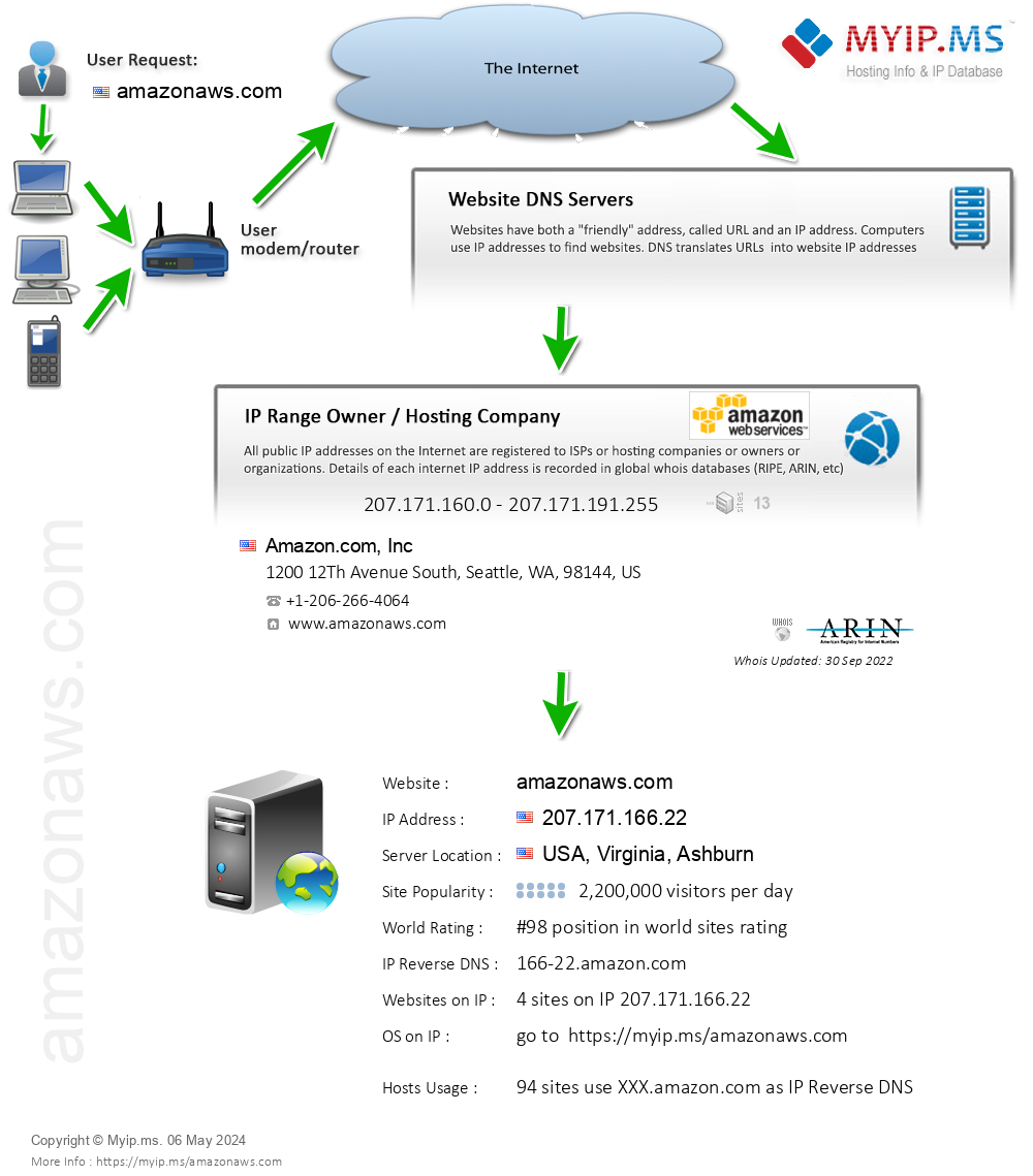 Amazonaws.com - Website Hosting Visual IP Diagram