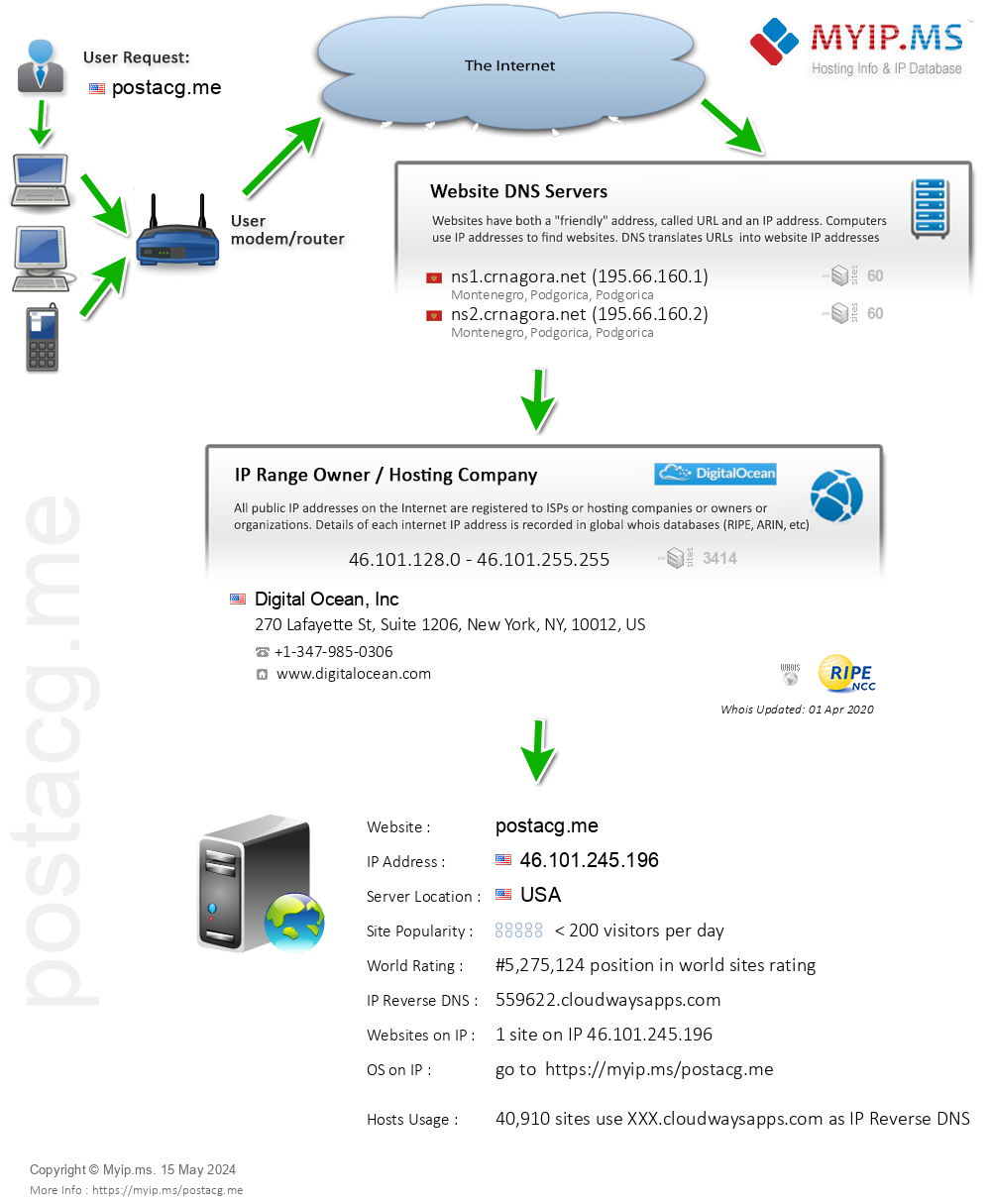 Postacg.me - Website Hosting Visual IP Diagram