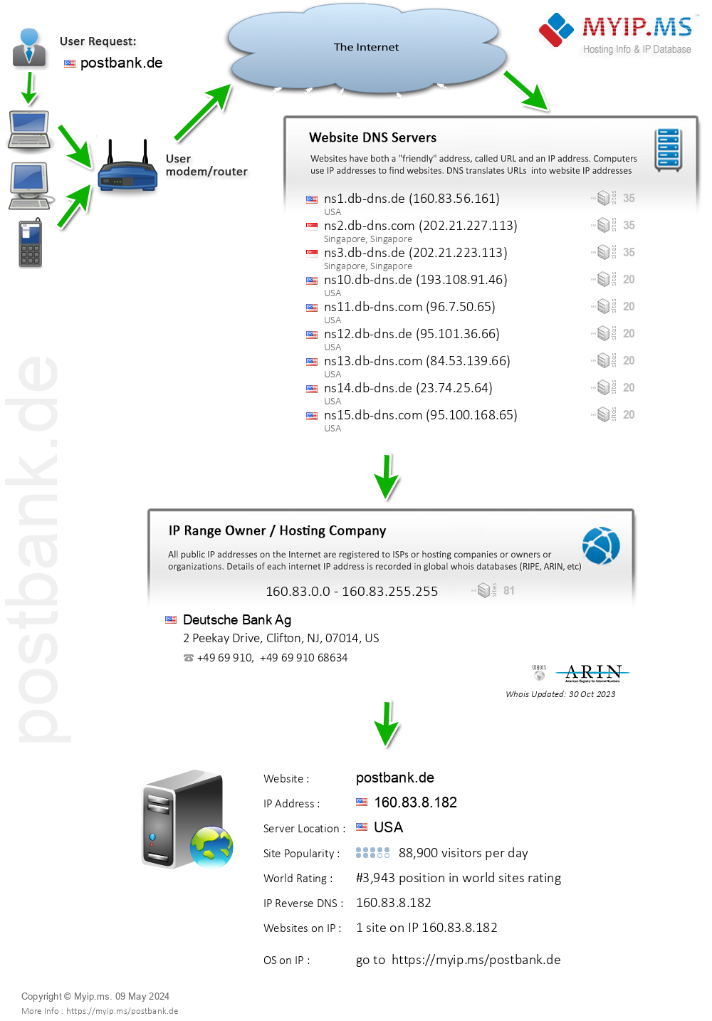 Postbank.de - Website Hosting Visual IP Diagram