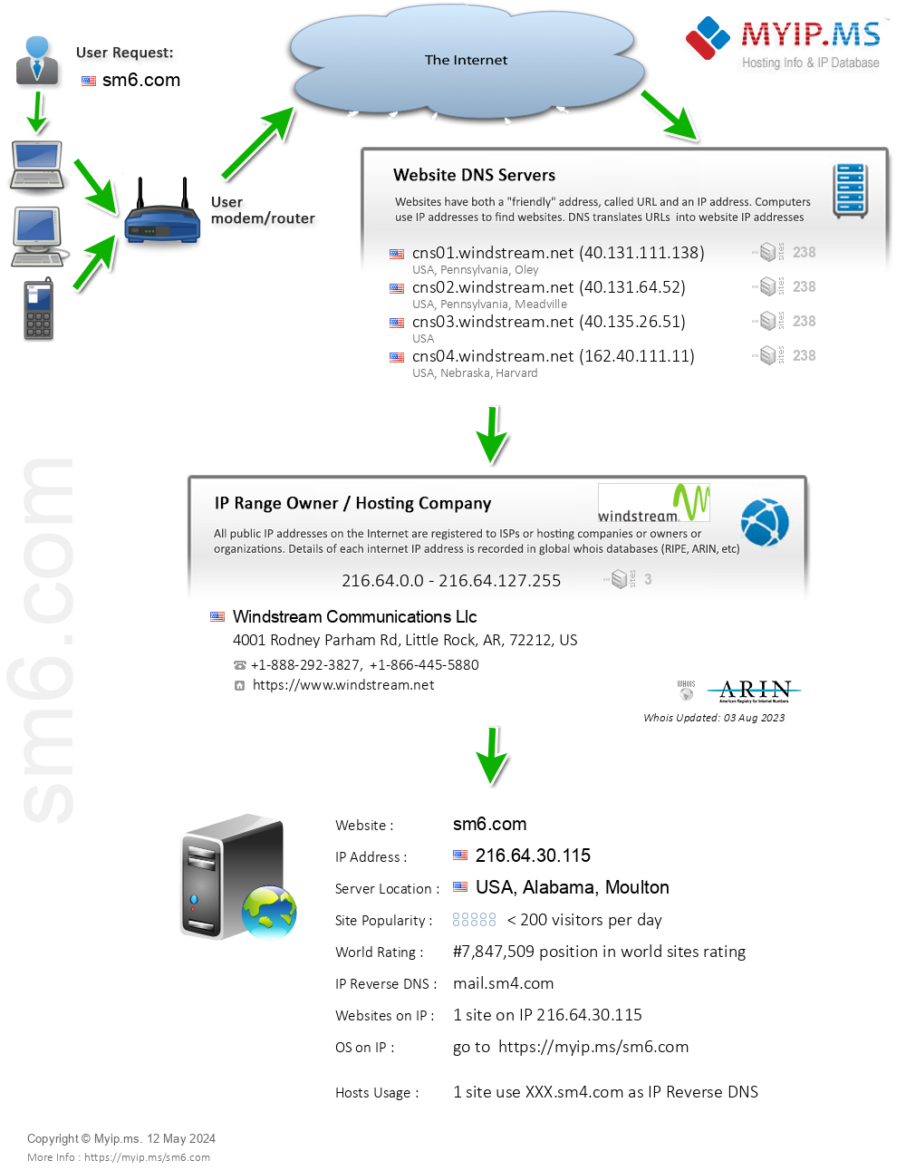 Sm6.com - Website Hosting Visual IP Diagram