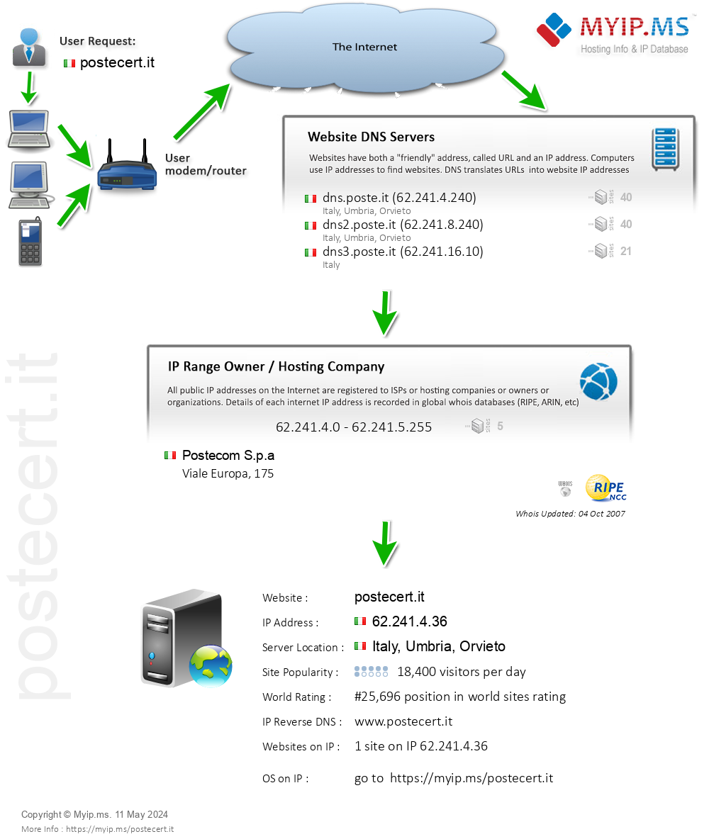 Postecert.it - Website Hosting Visual IP Diagram