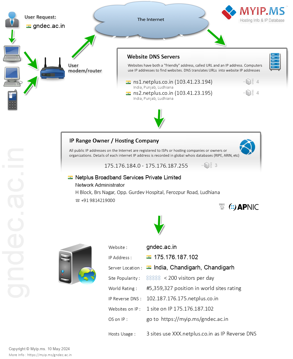 Gndec.ac.in - Website Hosting Visual IP Diagram
