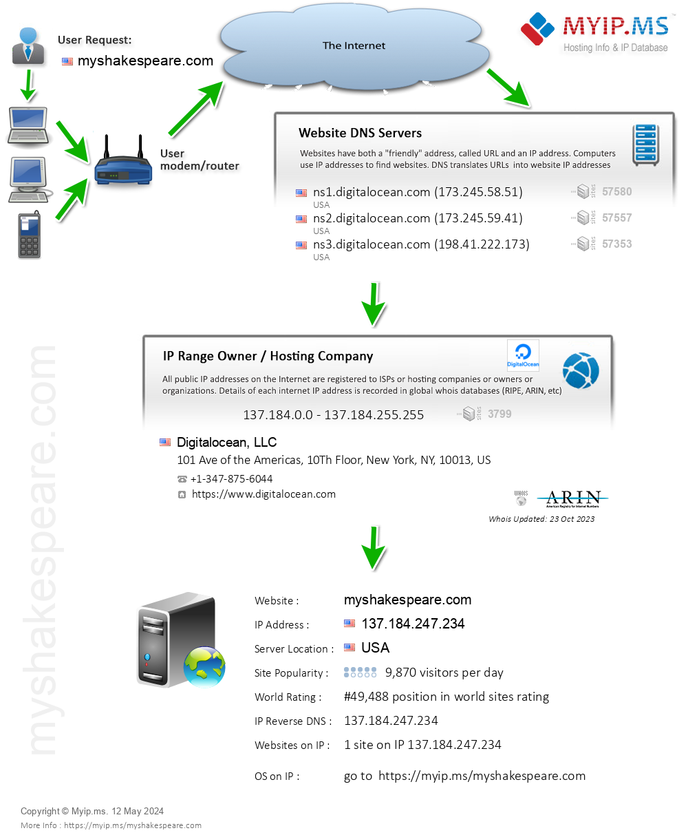 Myshakespeare.com - Website Hosting Visual IP Diagram