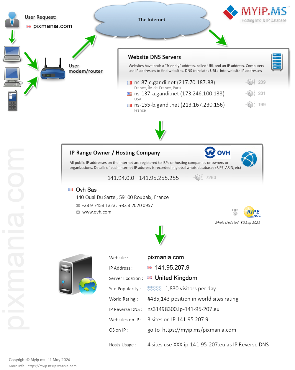 Pixmania.com - Website Hosting Visual IP Diagram