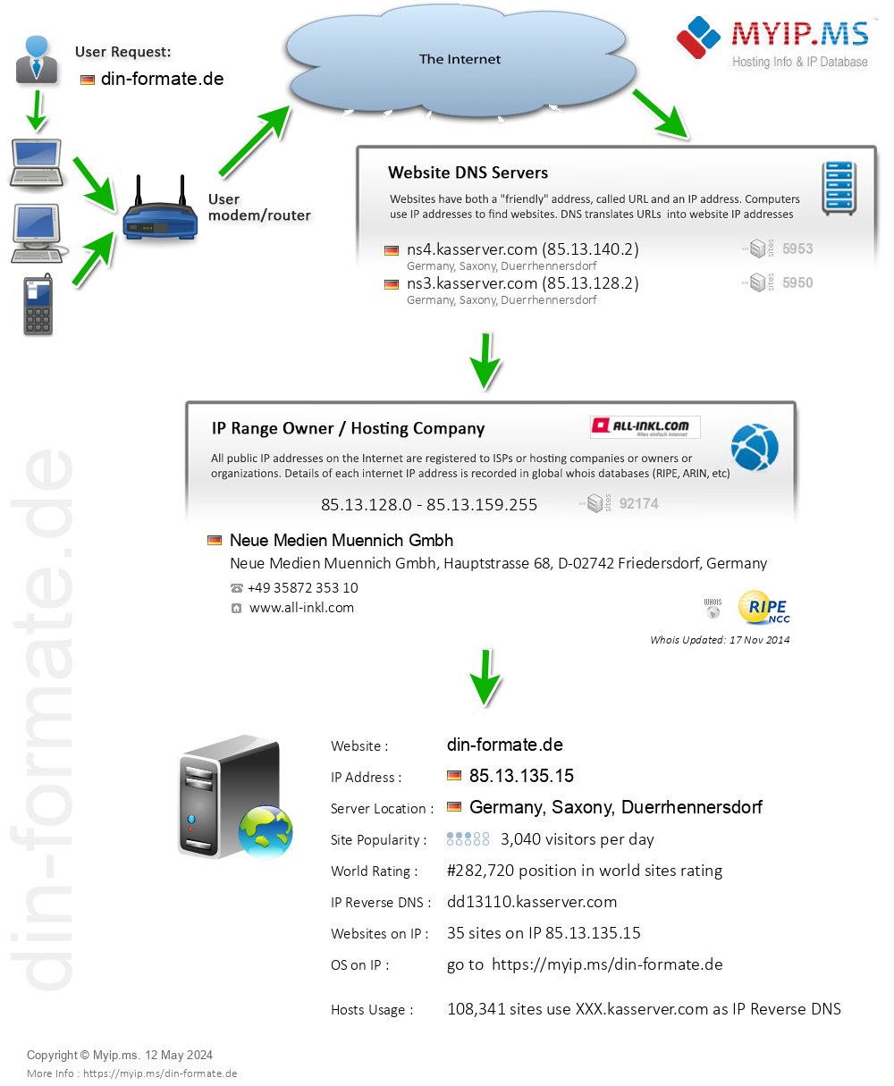 Din-formate.de - Website Hosting Visual IP Diagram
