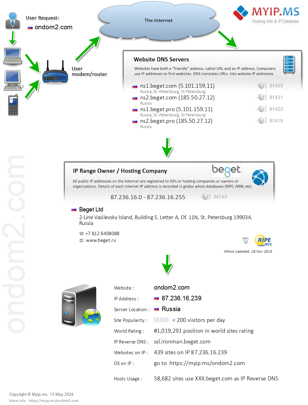 Ondom2.com - Website Hosting Visual IP Diagram