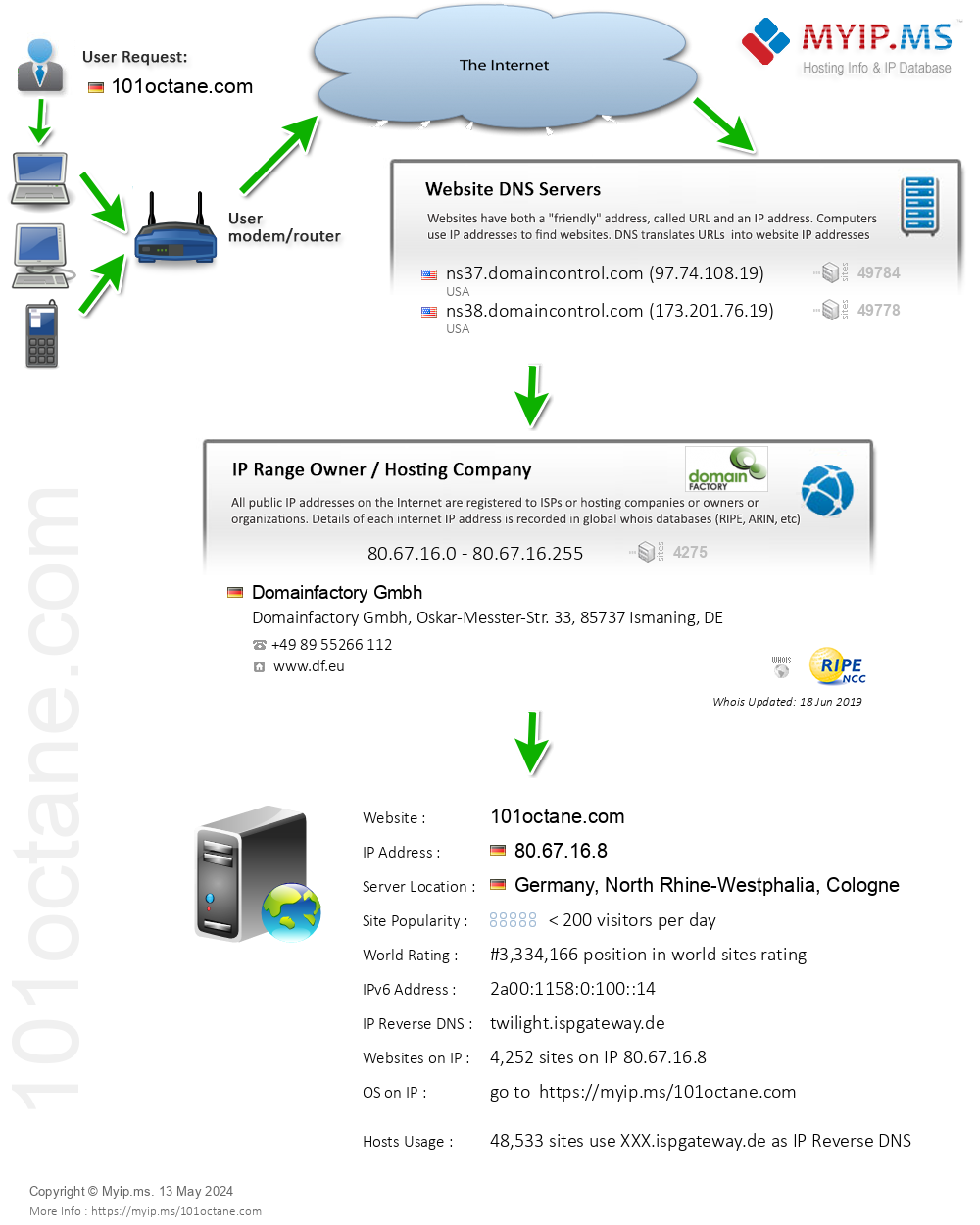 101octane.com - Website Hosting Visual IP Diagram