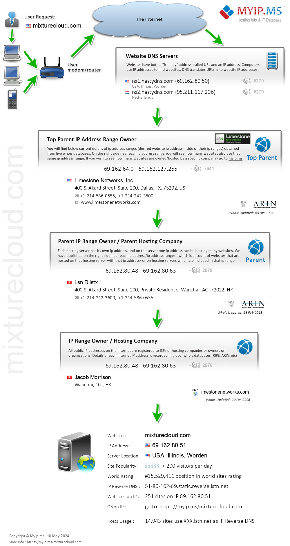 Mixturecloud.com - Website Hosting Visual IP Diagram