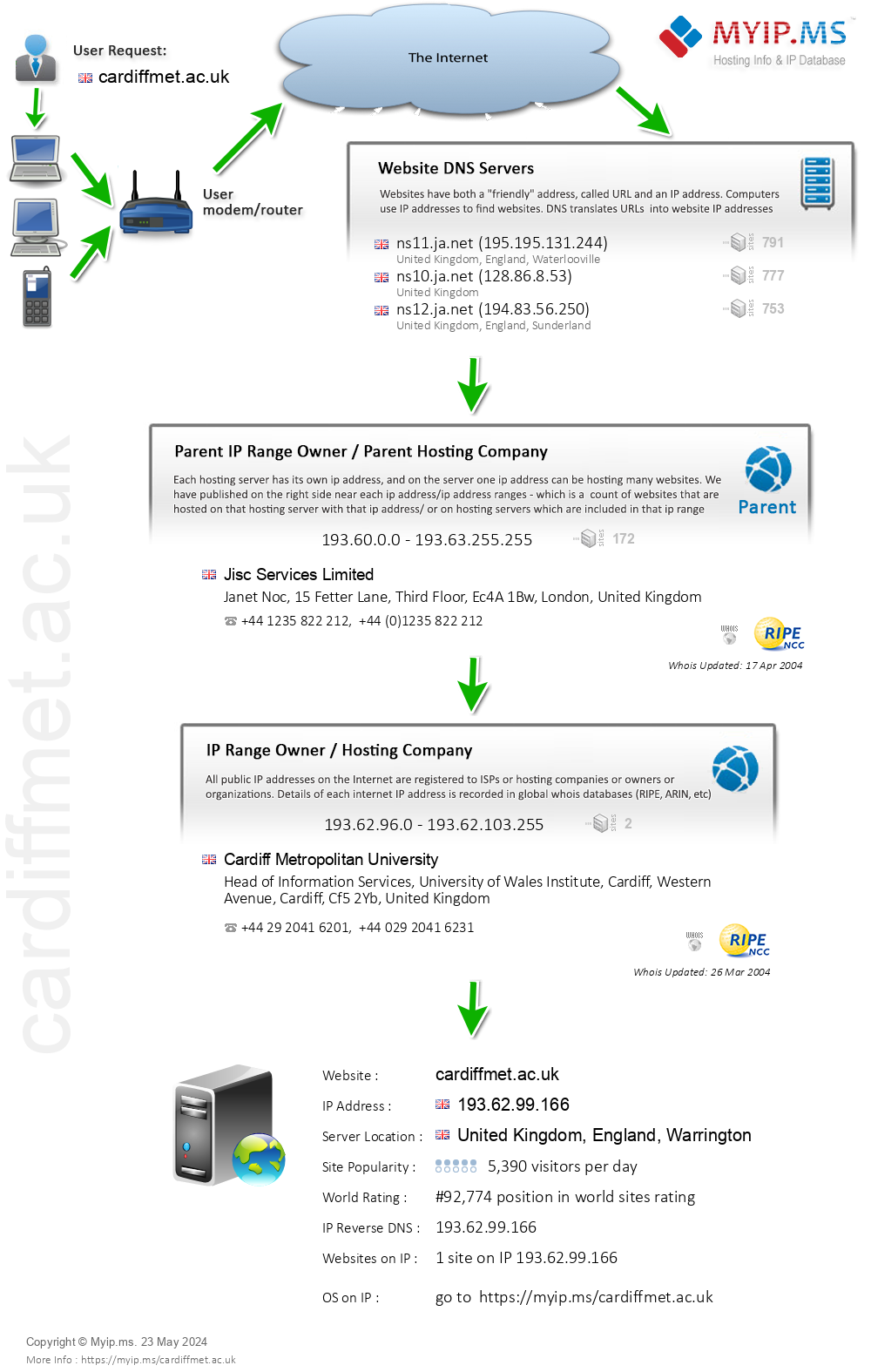 Cardiffmet.ac.uk - Website Hosting Visual IP Diagram