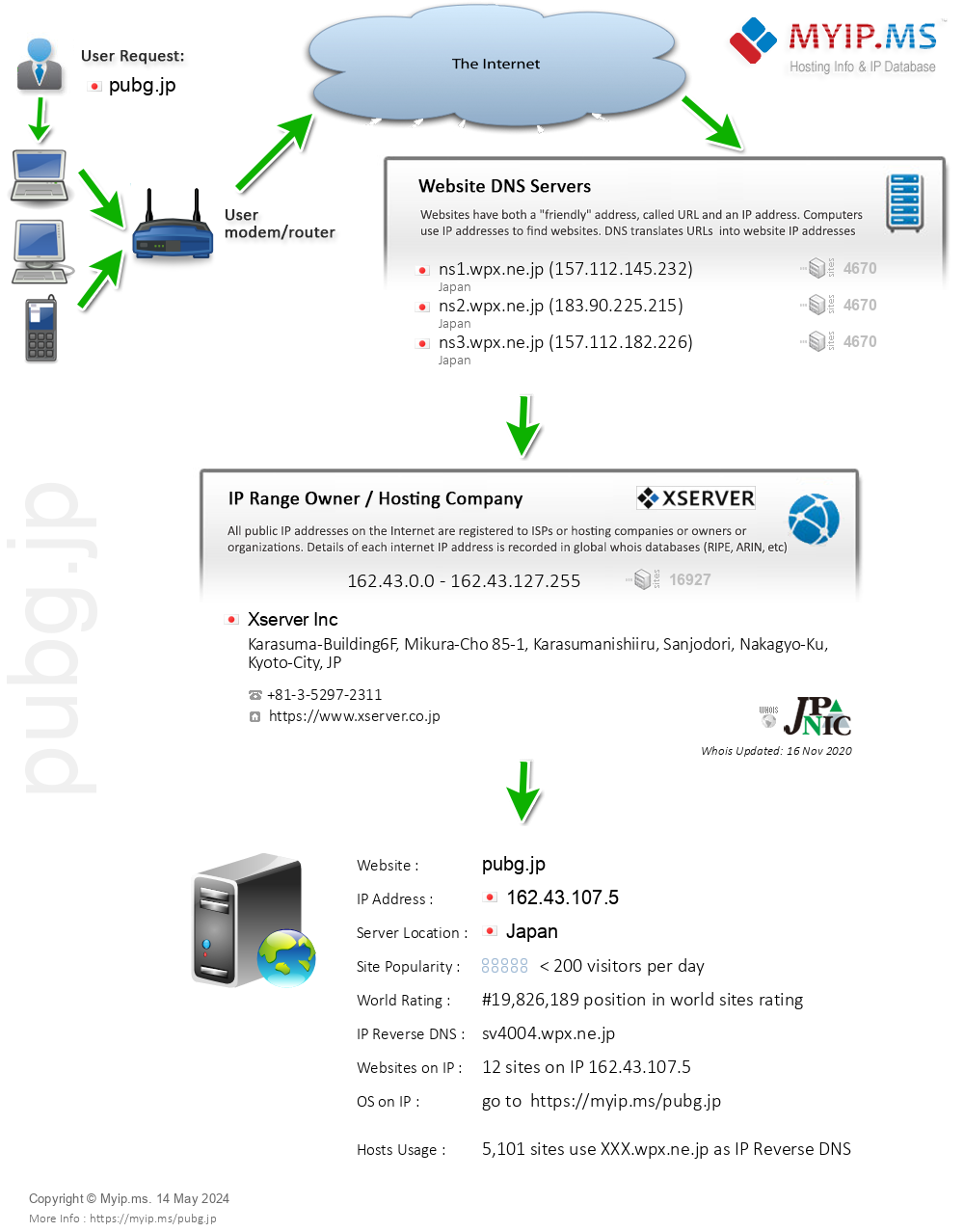 Pubg.jp - Website Hosting Visual IP Diagram