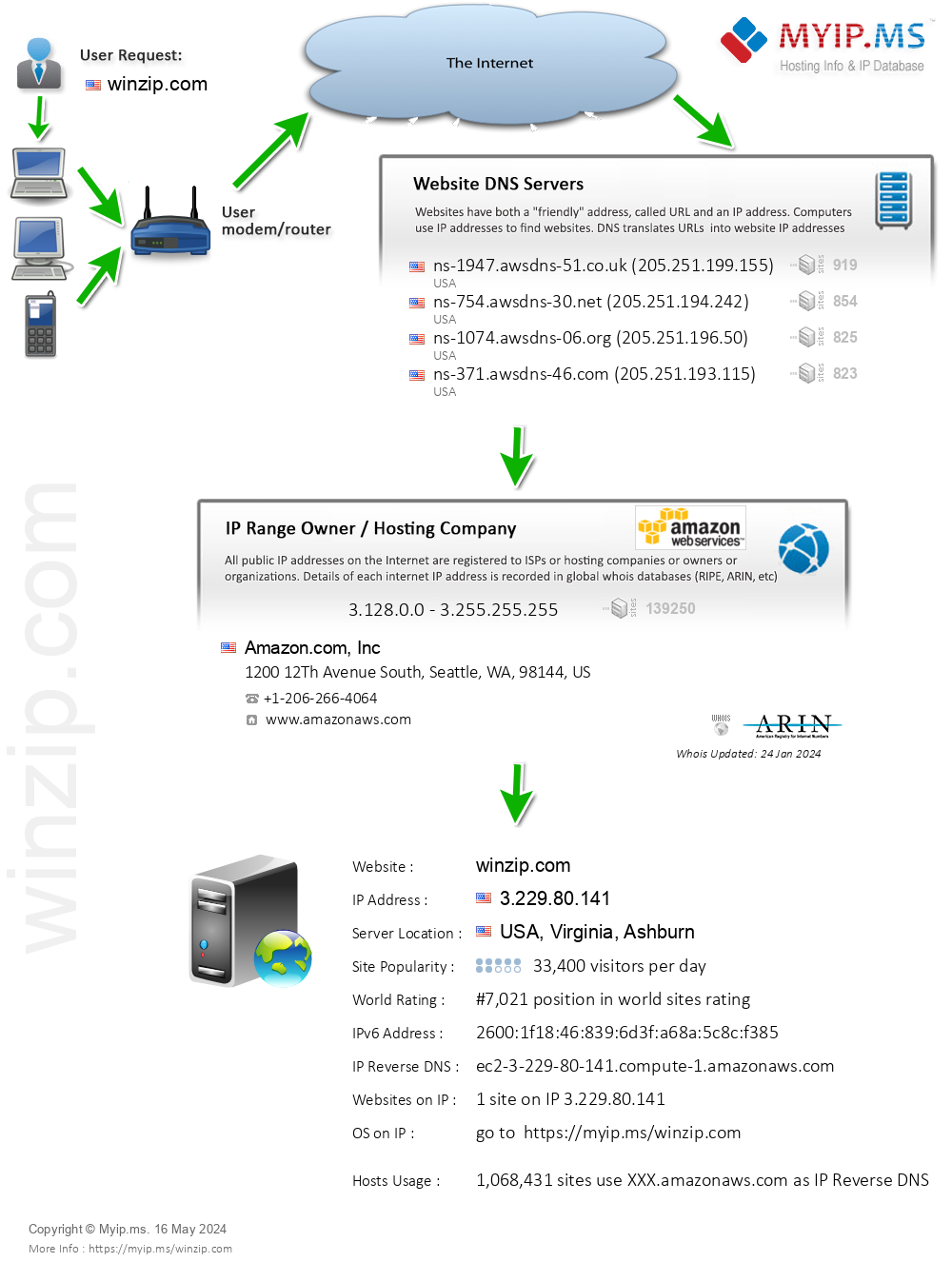 Winzip.com - Website Hosting Visual IP Diagram