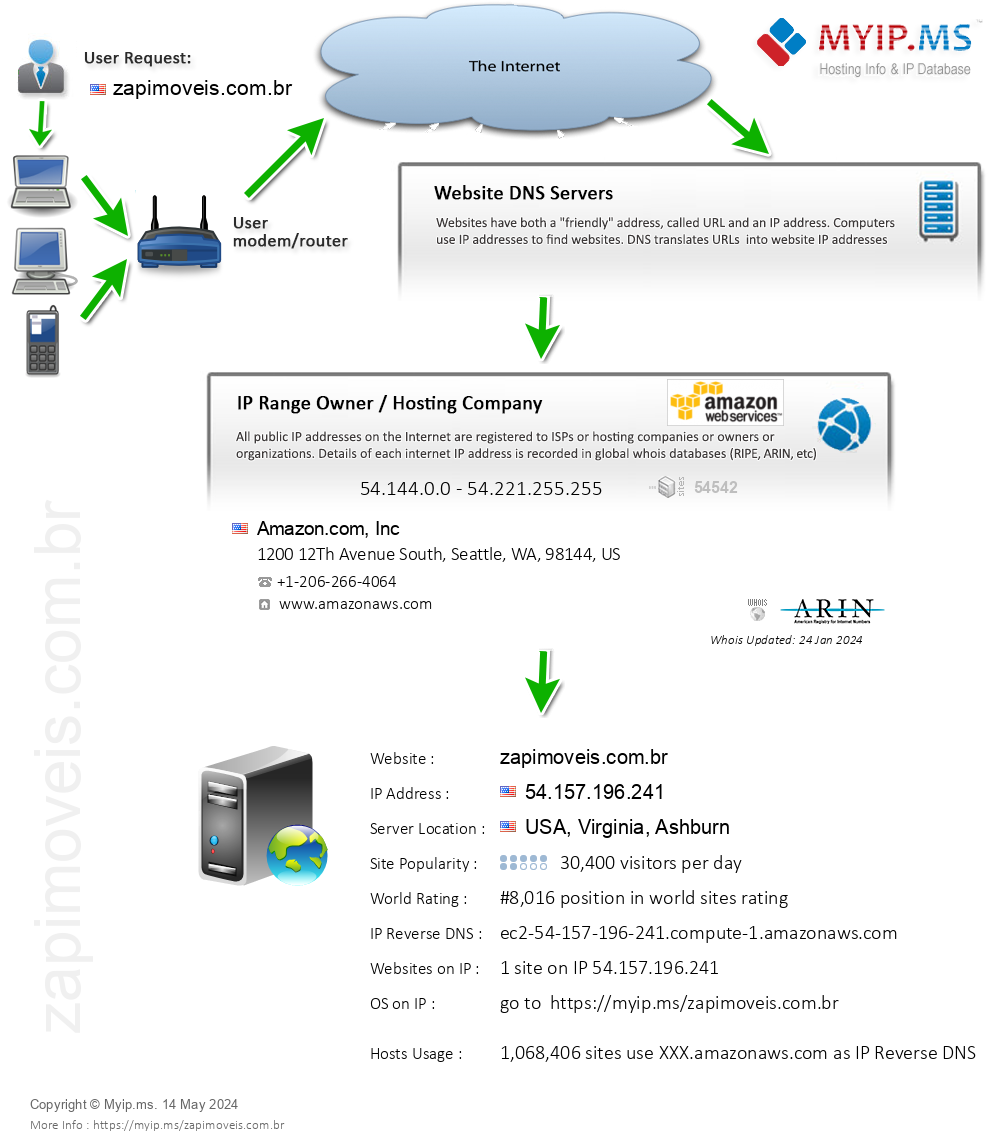 Zapimoveis.com.br - Website Hosting Visual IP Diagram