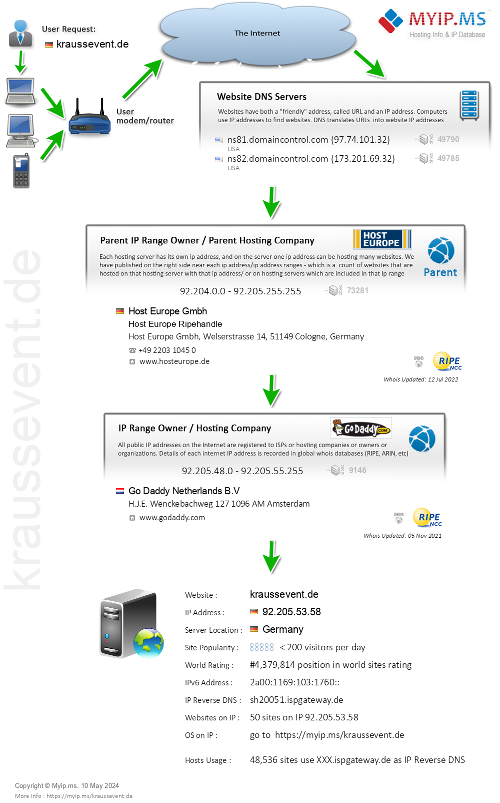 Kraussevent.de - Website Hosting Visual IP Diagram