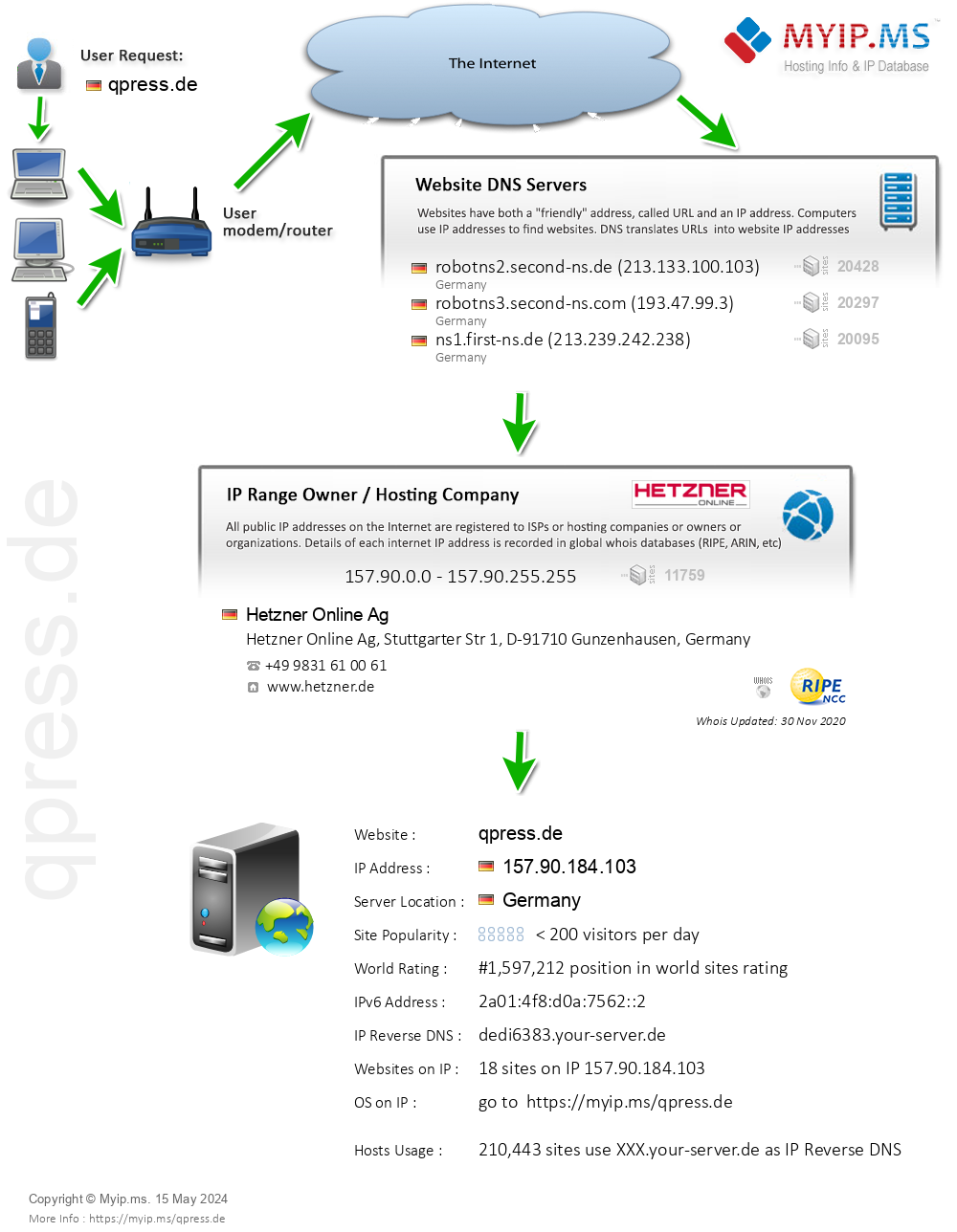 Qpress.de - Website Hosting Visual IP Diagram