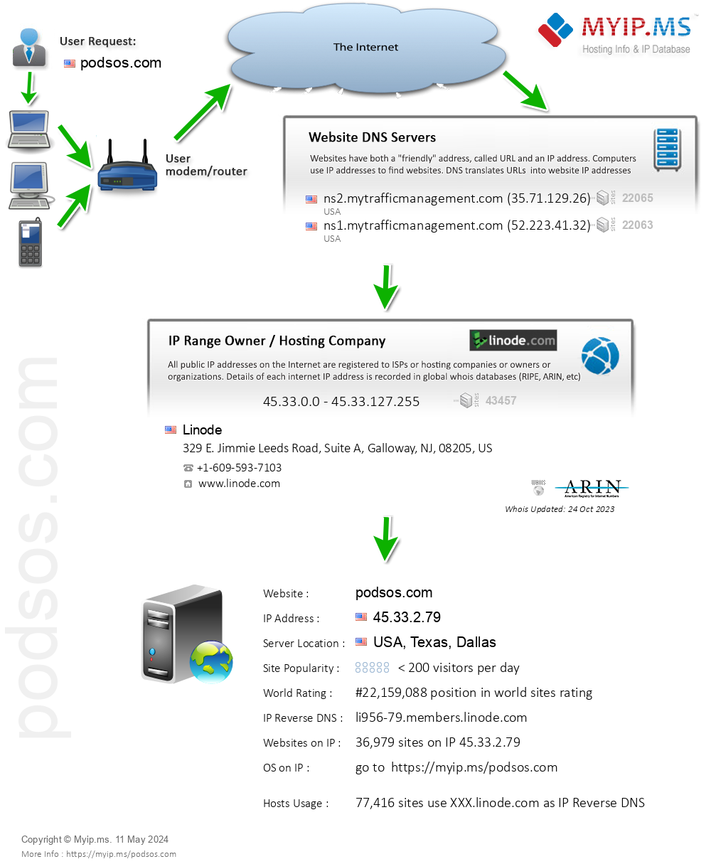 Podsos.com - Website Hosting Visual IP Diagram