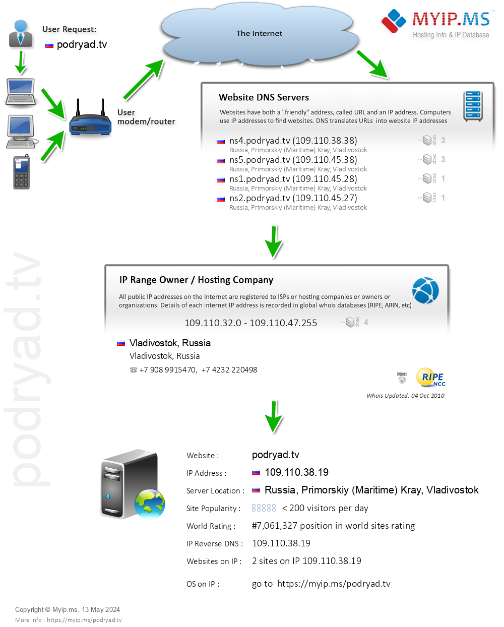 Podryad.tv - Website Hosting Visual IP Diagram