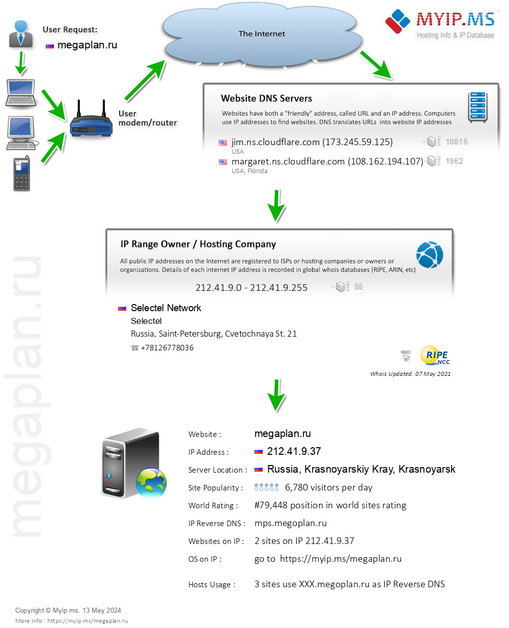 Megaplan.ru - Website Hosting Visual IP Diagram