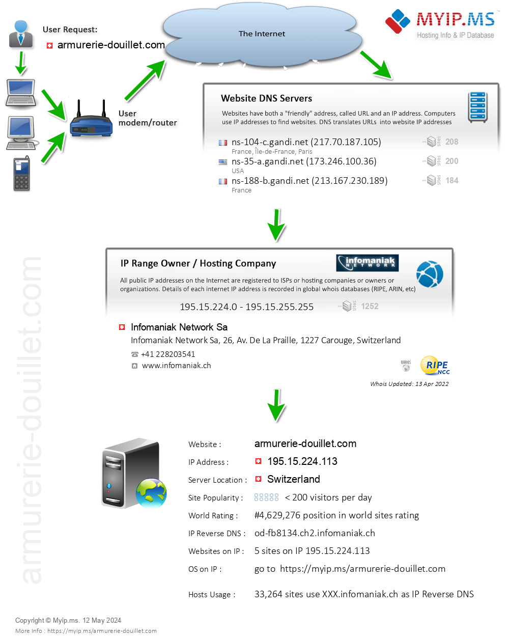 Armurerie-douillet.com - Website Hosting Visual IP Diagram