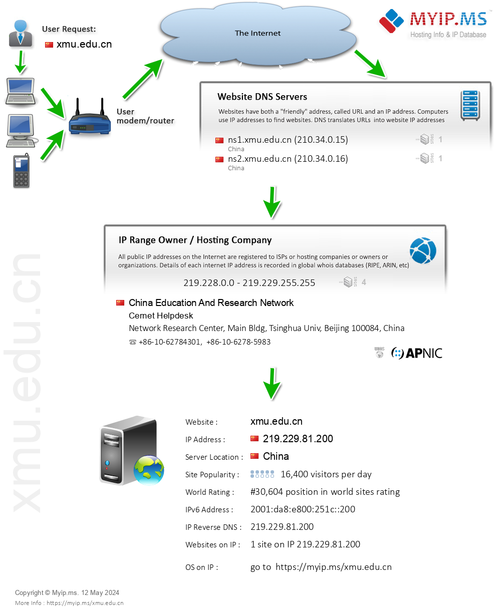 Xmu.edu.cn - Website Hosting Visual IP Diagram