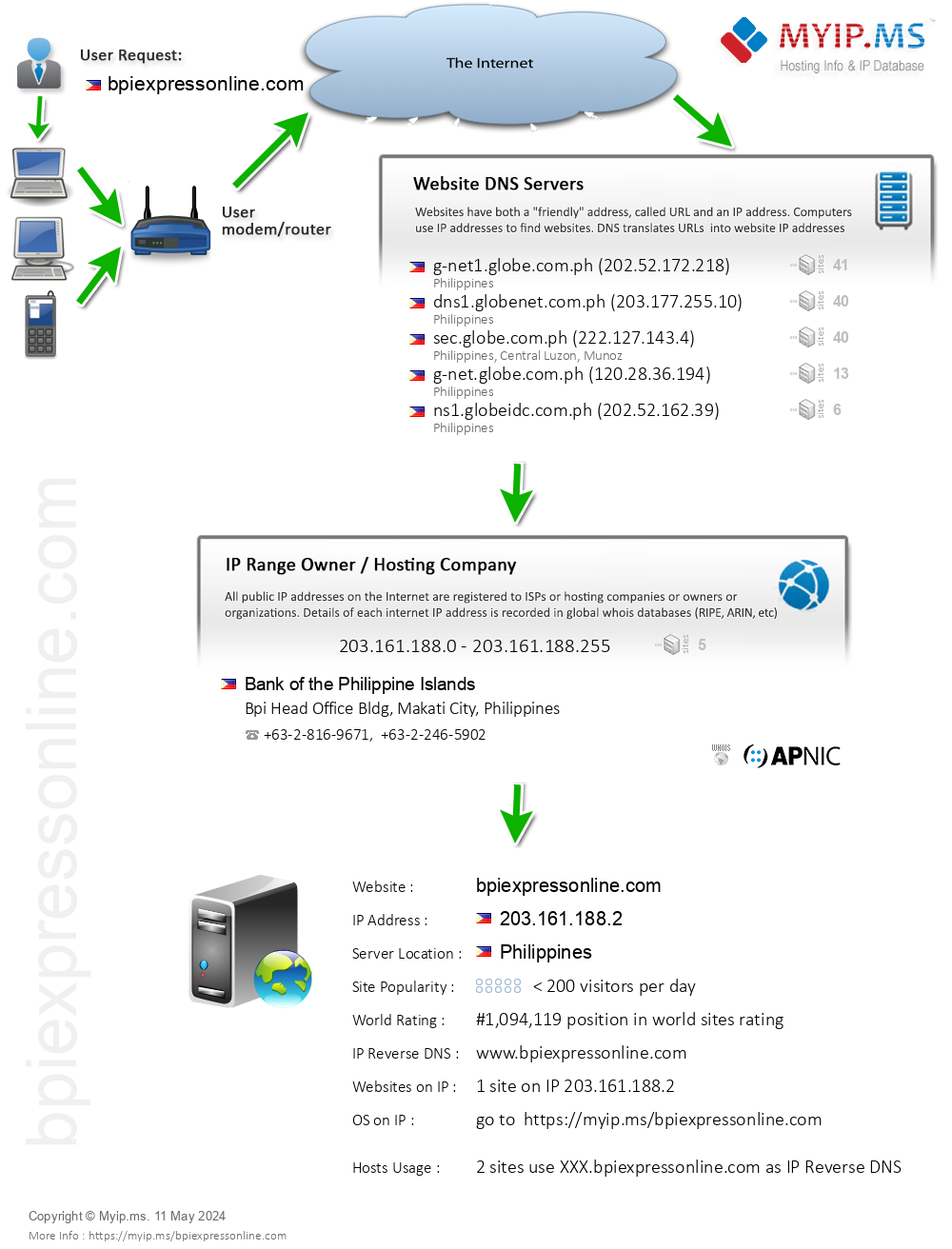 Bpiexpressonline.com - Website Hosting Visual IP Diagram