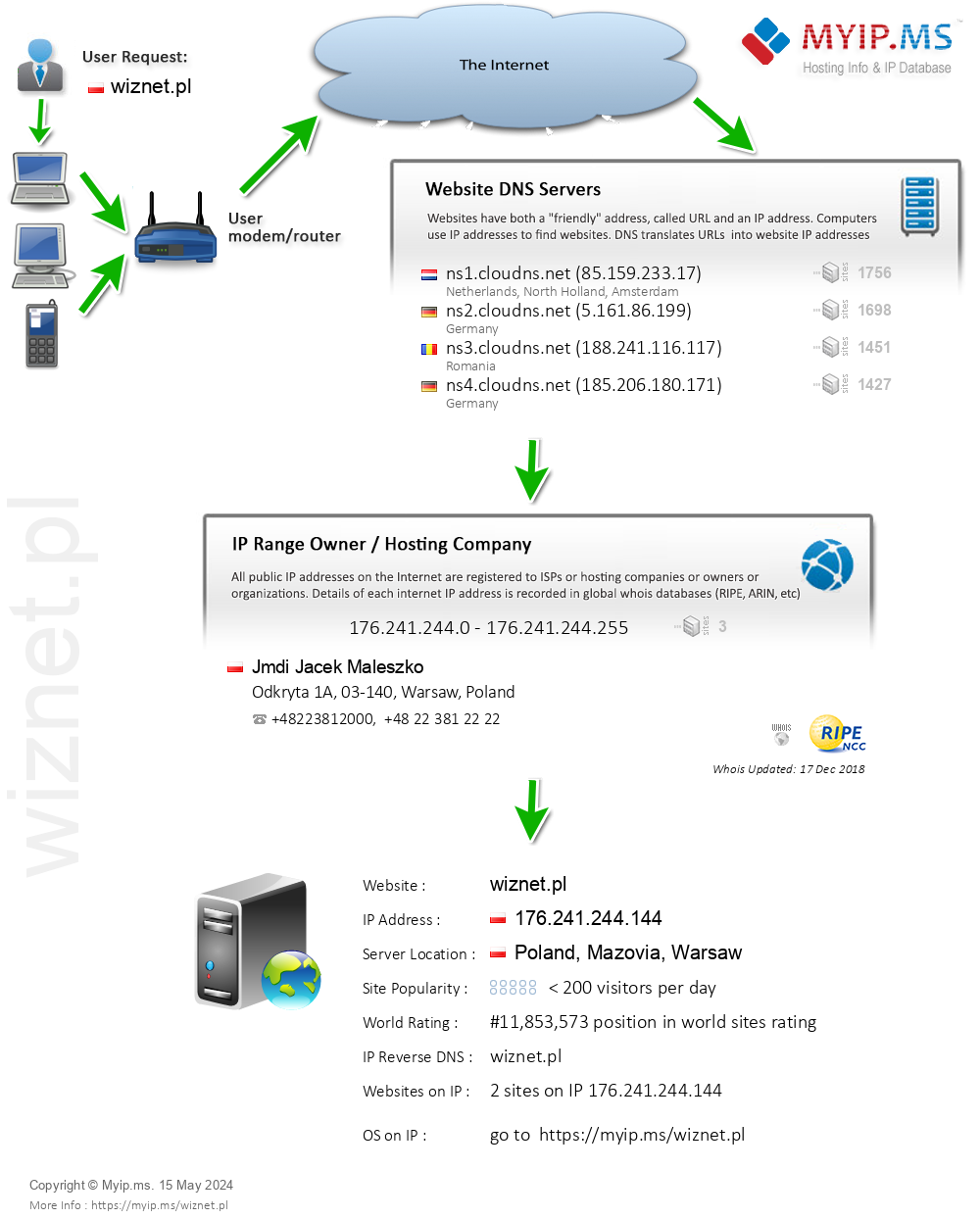 Wiznet.pl - Website Hosting Visual IP Diagram