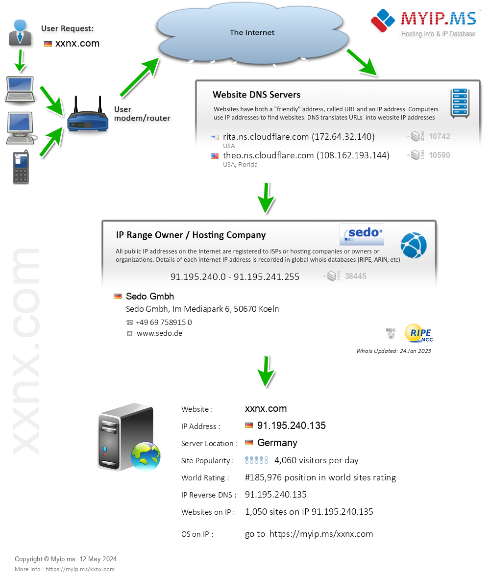 Xxnx.com - Website Hosting Visual IP Diagram