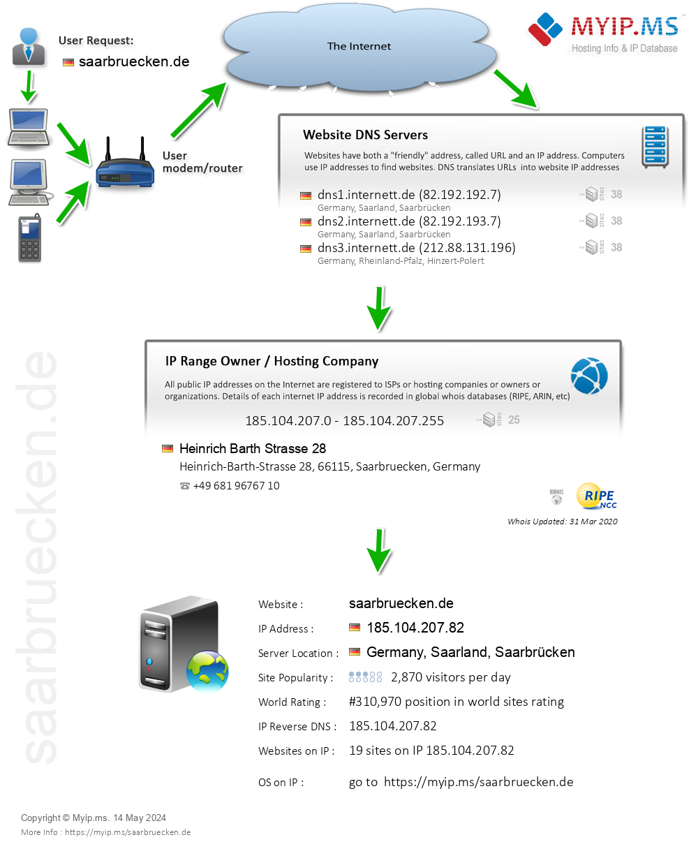 Saarbruecken.de - Website Hosting Visual IP Diagram