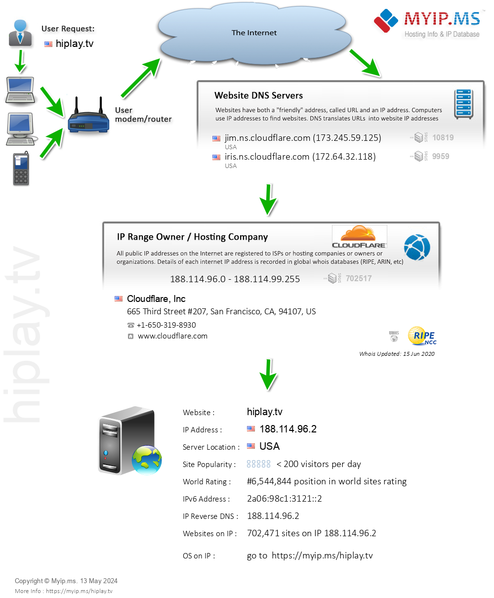 Hiplay.tv - Website Hosting Visual IP Diagram