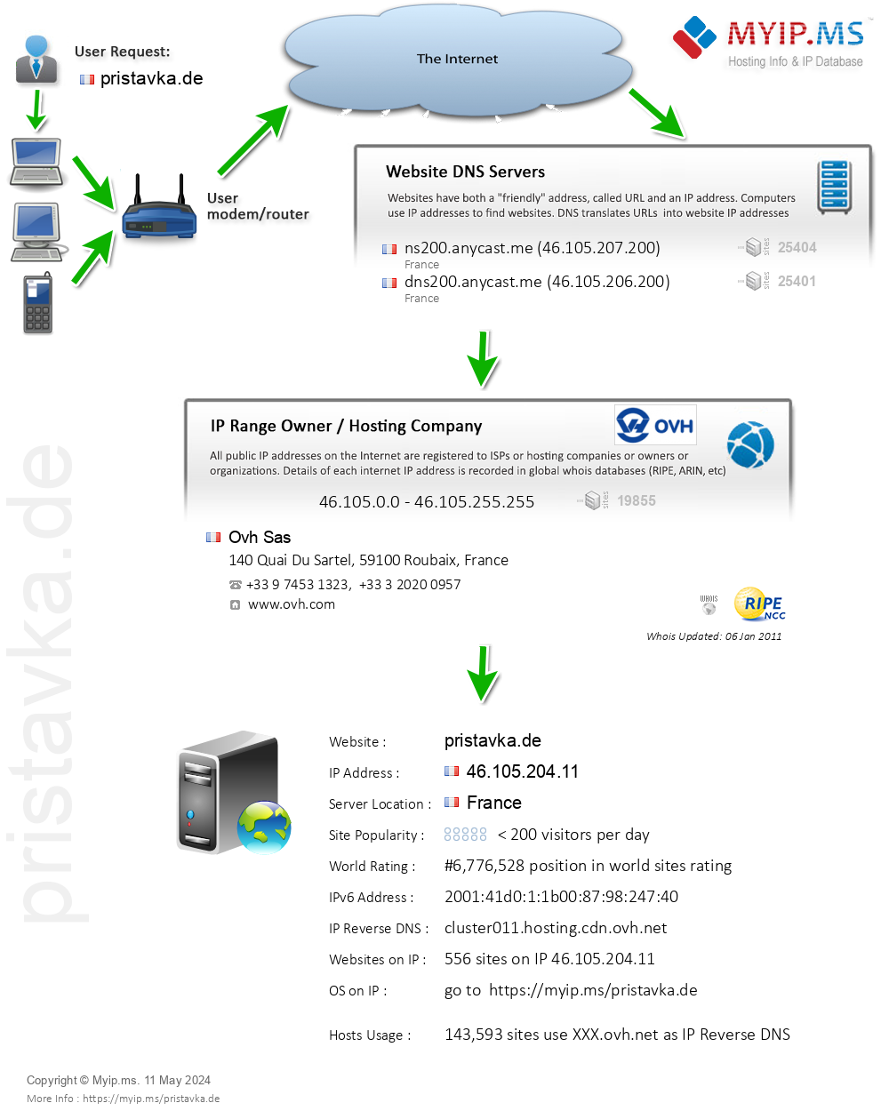 Pristavka.de - Website Hosting Visual IP Diagram