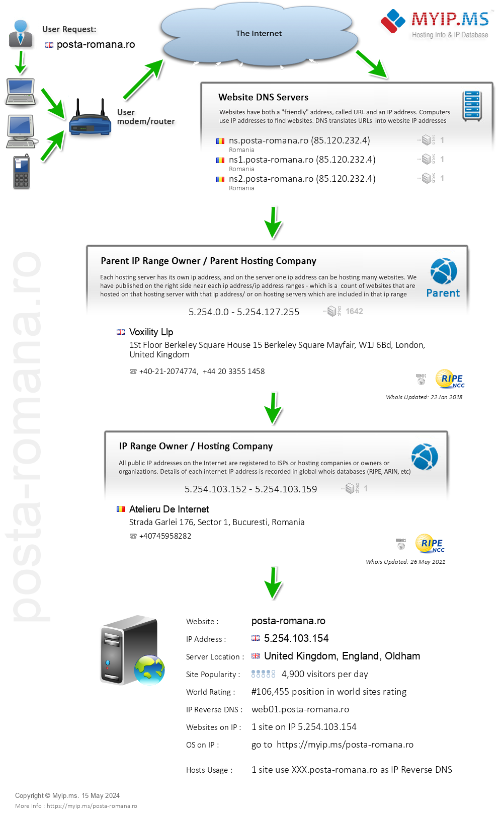 Posta-romana.ro - Website Hosting Visual IP Diagram