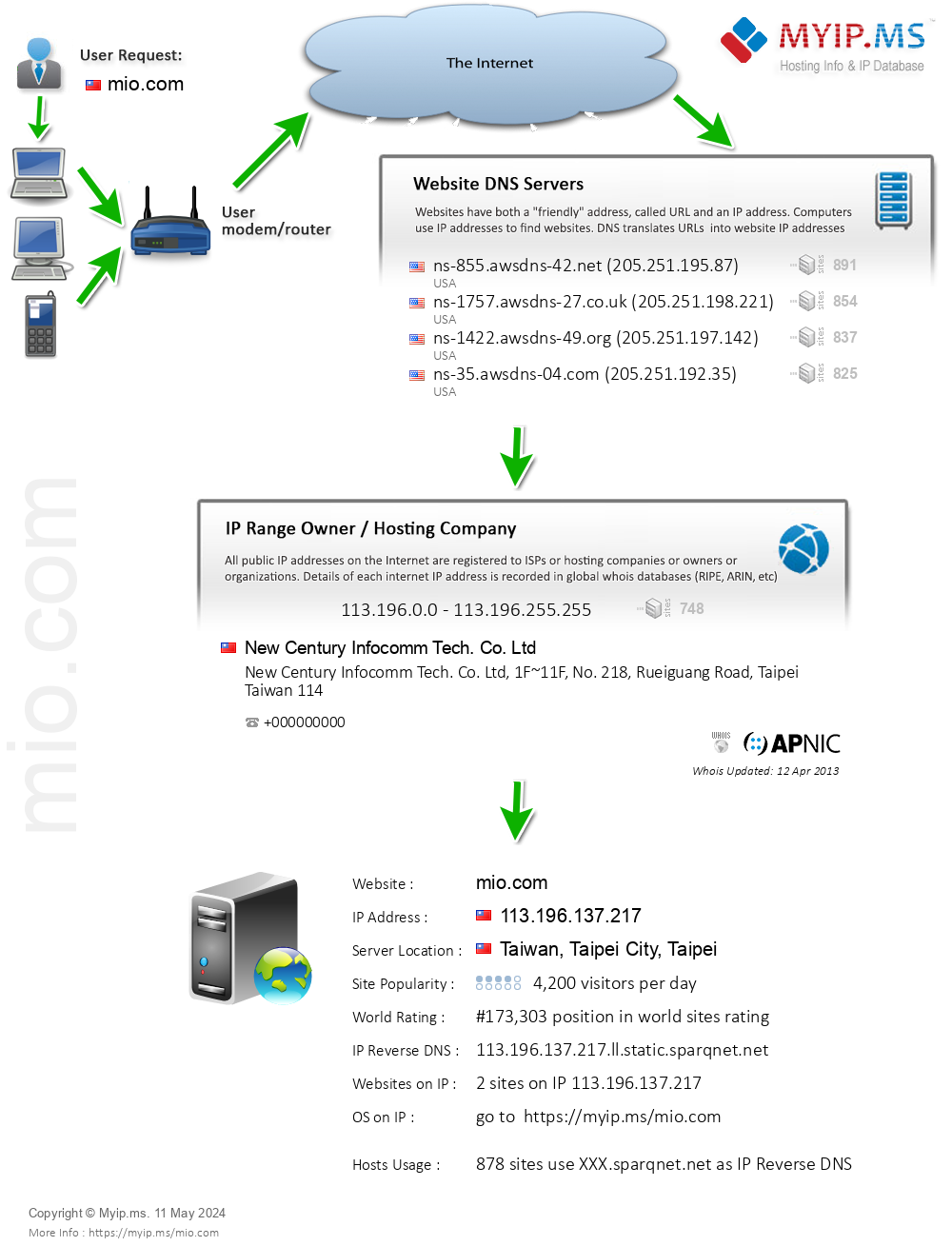 Mio.com - Website Hosting Visual IP Diagram