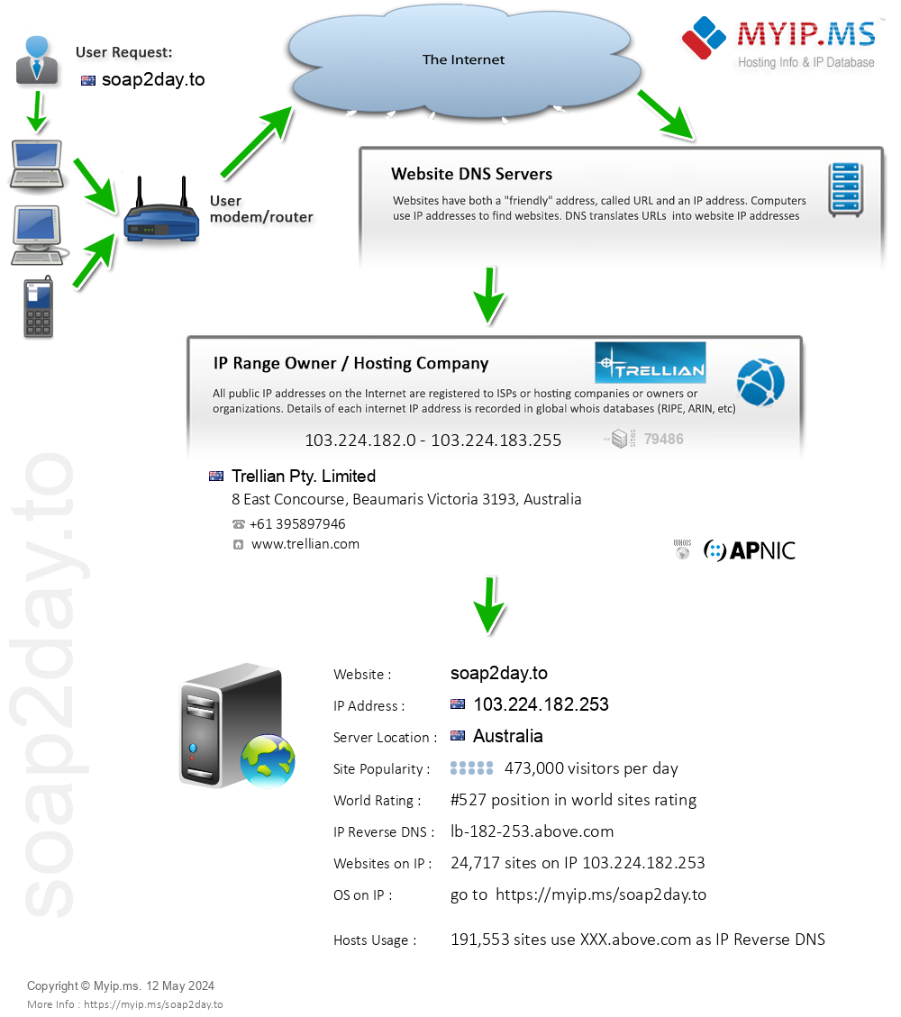 Soap2day.to - Website Hosting Visual IP Diagram