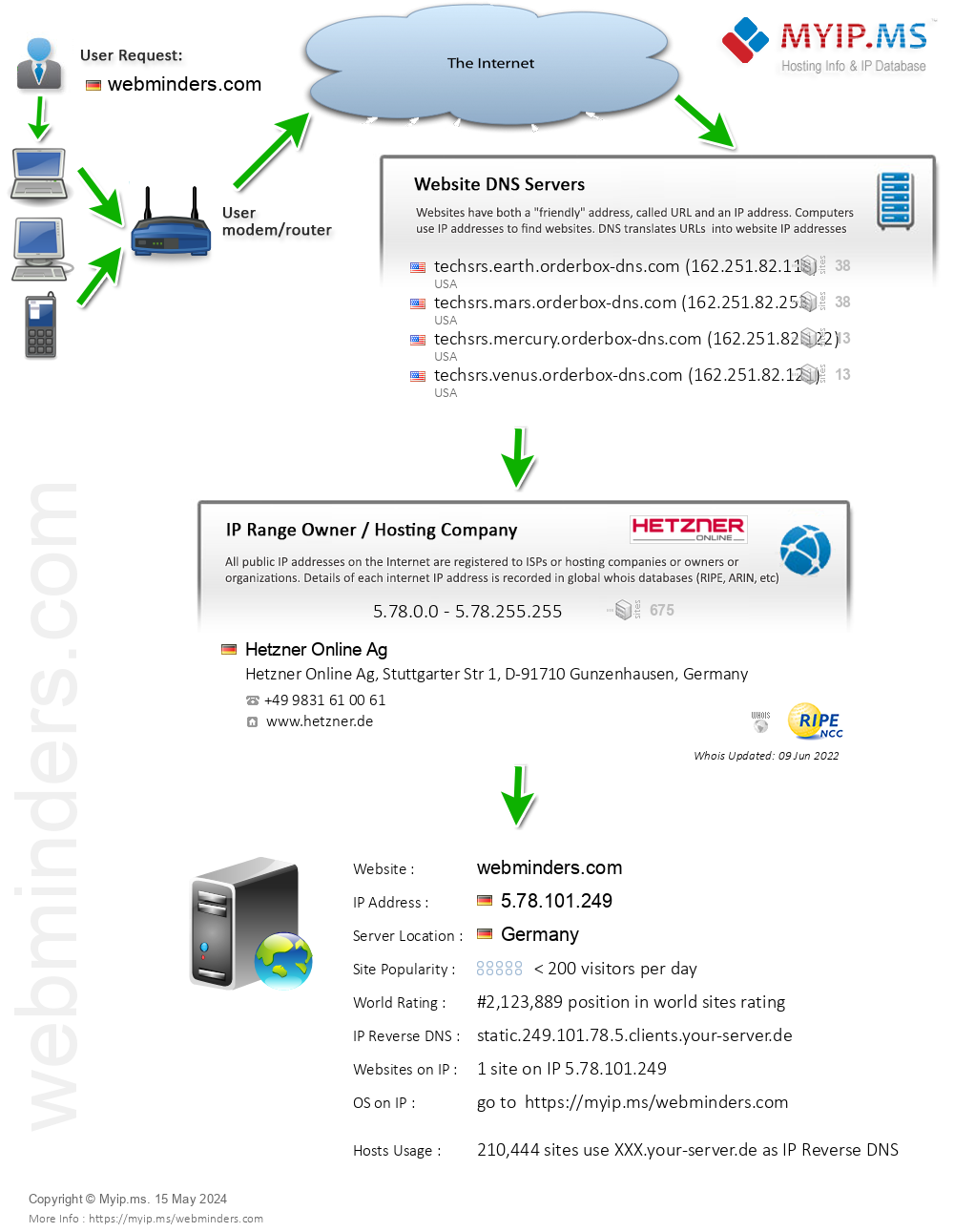 Webminders.com - Website Hosting Visual IP Diagram