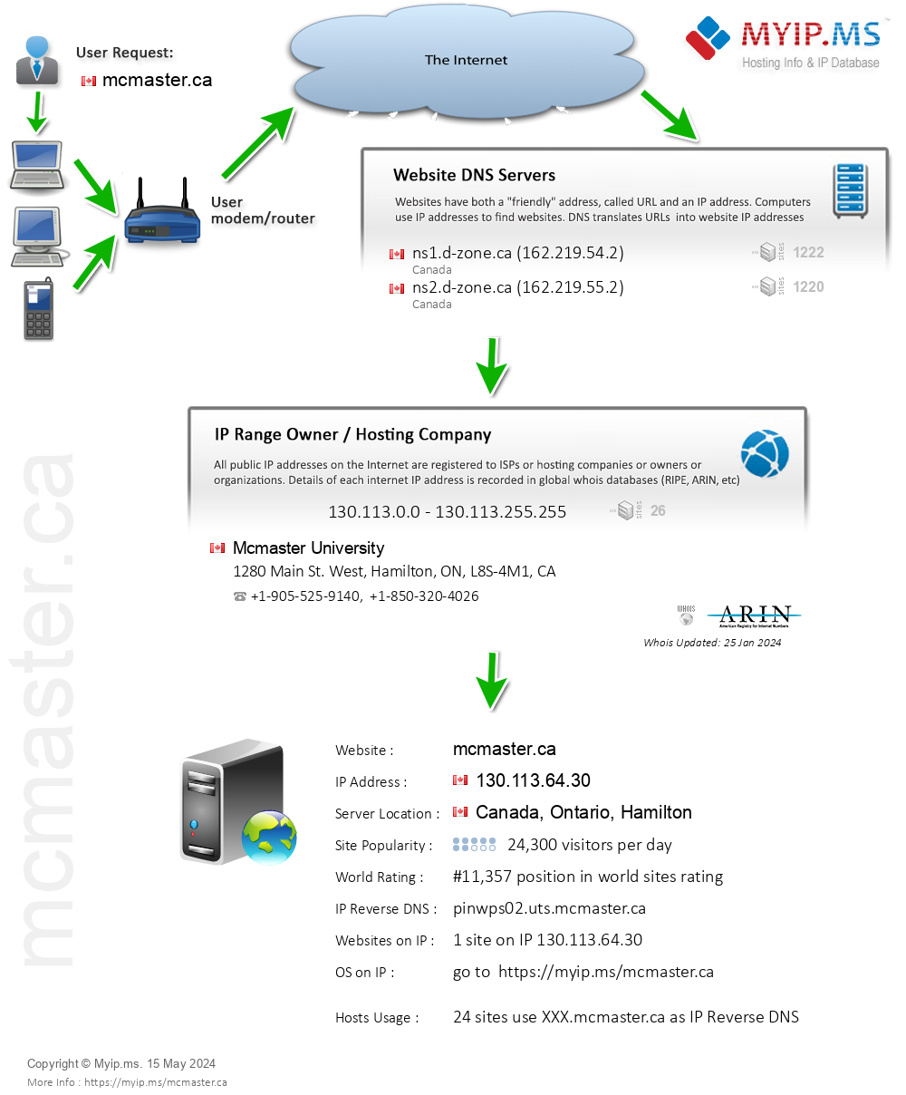 Mcmaster.ca - Website Hosting Visual IP Diagram
