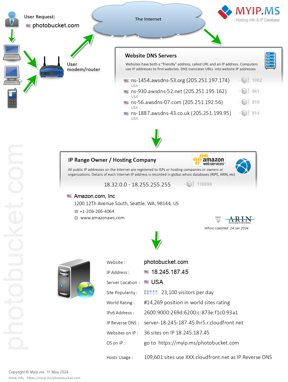 Photobucket.com - Website Hosting Visual IP Diagram