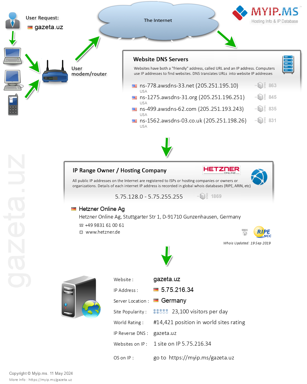 Gazeta.uz - Website Hosting Visual IP Diagram