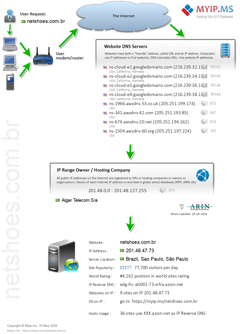 Netshoes.com.br - Website Hosting Visual IP Diagram