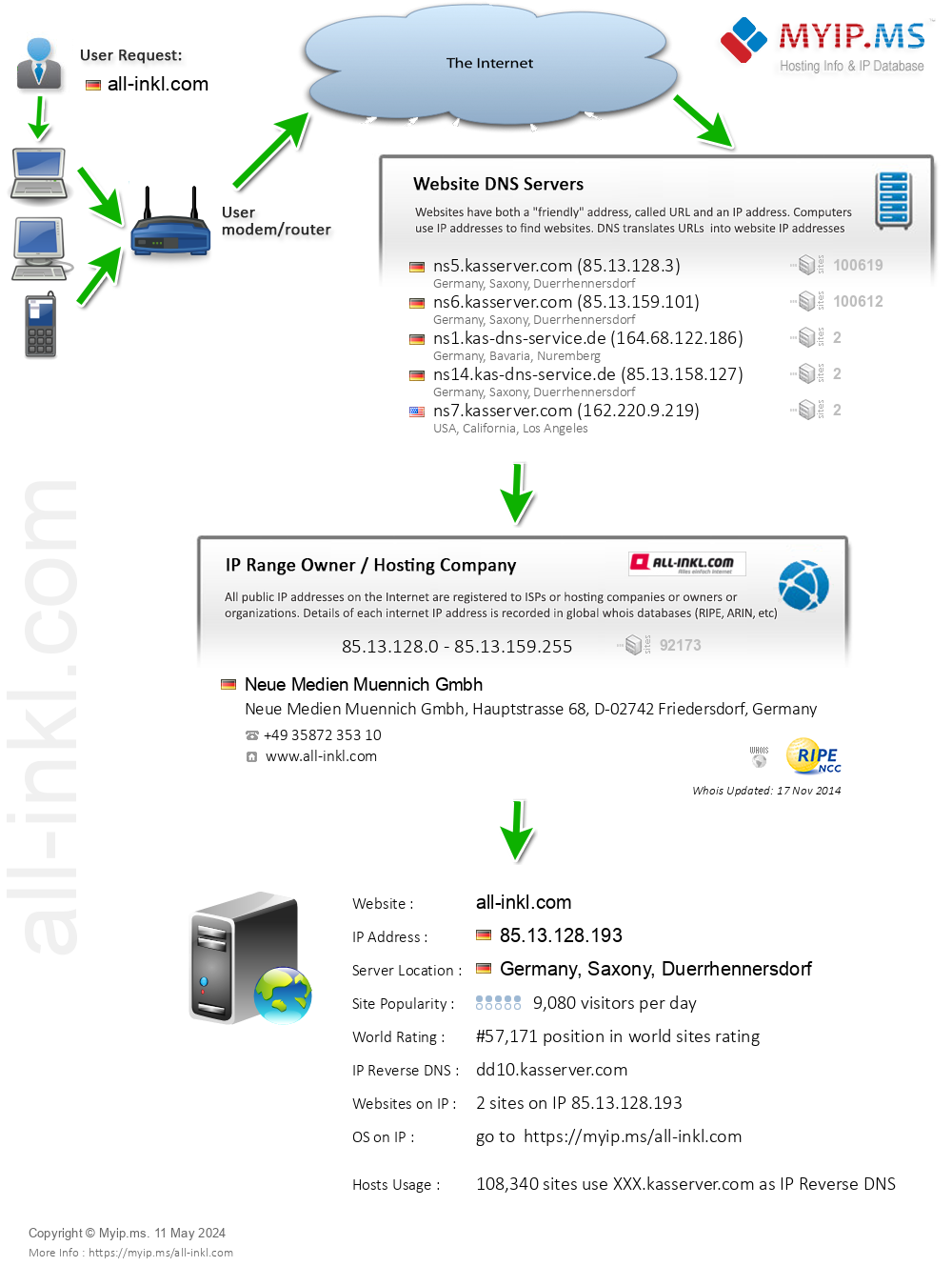 All-inkl.com - Website Hosting Visual IP Diagram