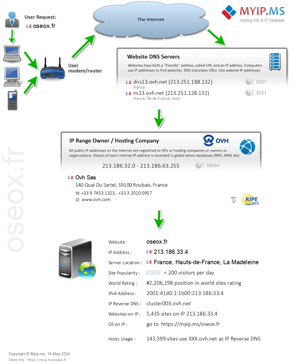 Oseox.fr - Website Hosting Visual IP Diagram