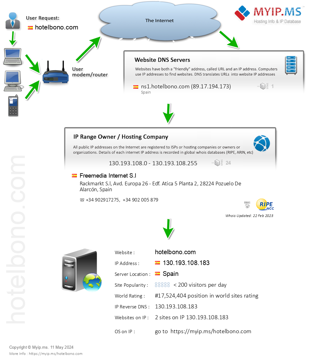 Hotelbono.com - Website Hosting Visual IP Diagram