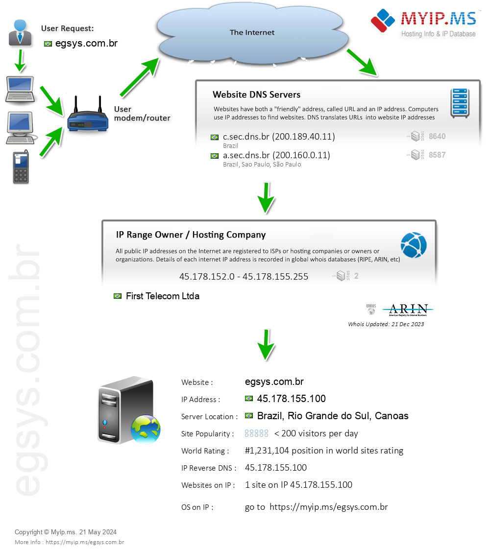 Egsys.com.br - Website Hosting Visual IP Diagram