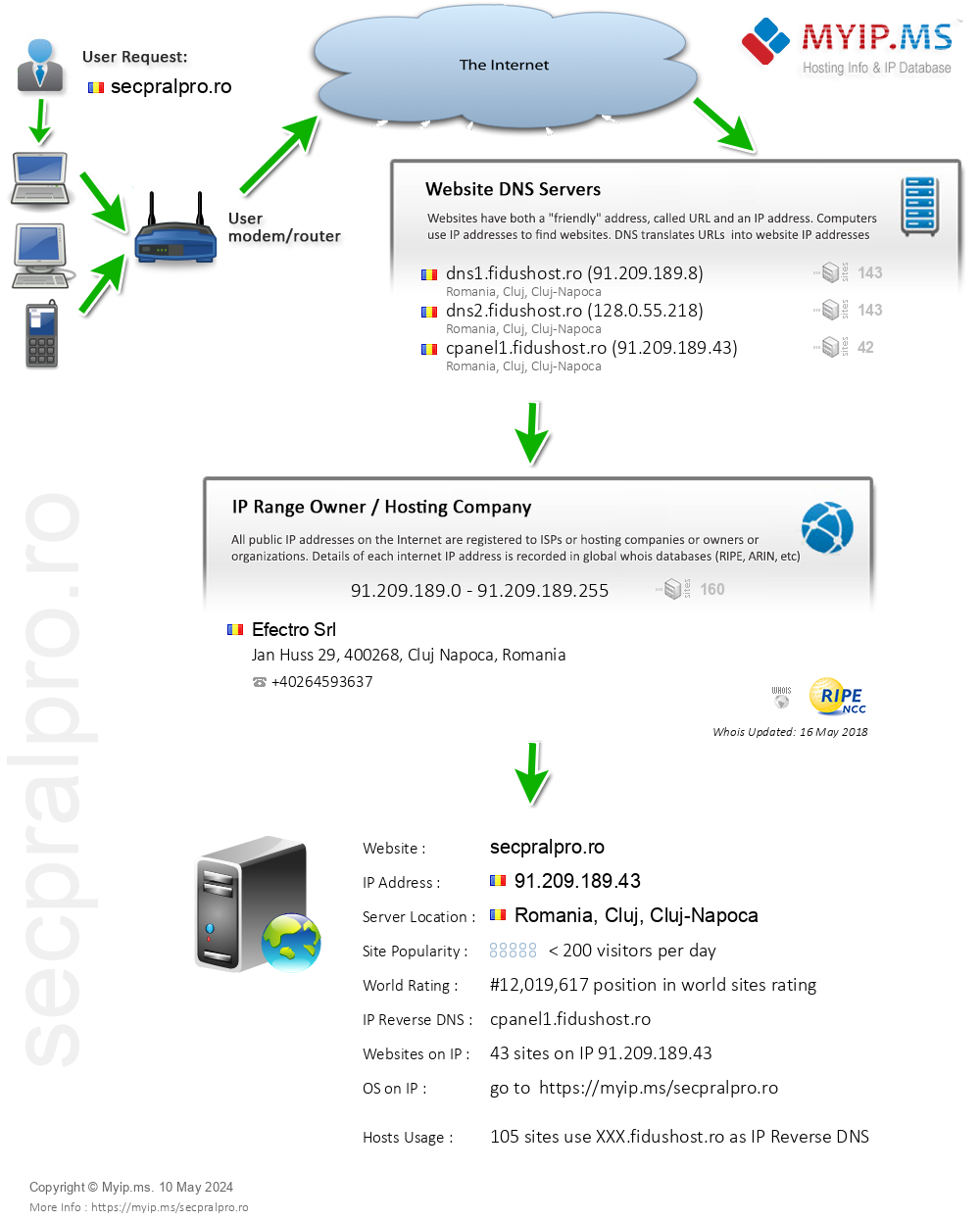 Secpralpro.ro - Website Hosting Visual IP Diagram