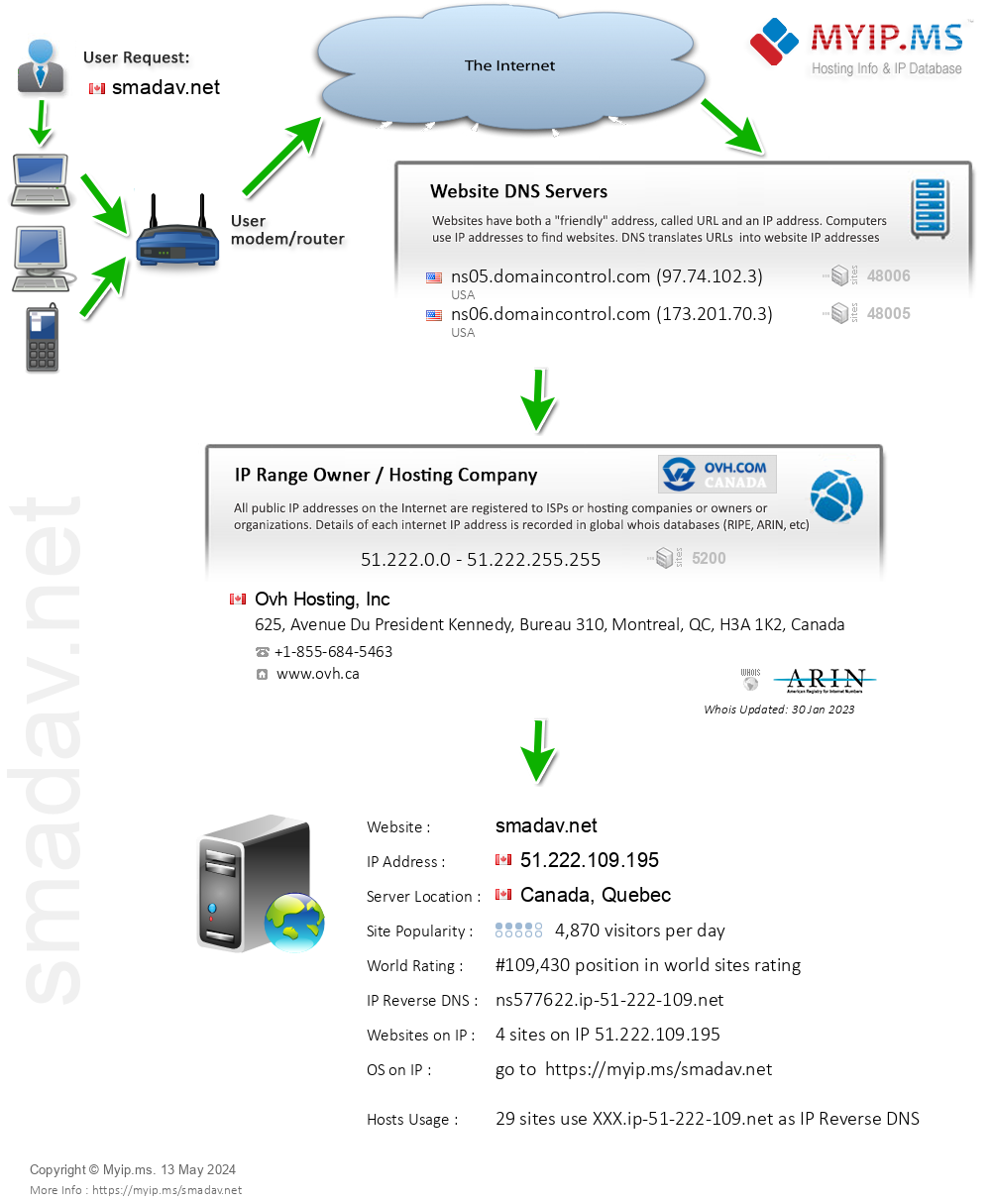 Smadav.net - Website Hosting Visual IP Diagram