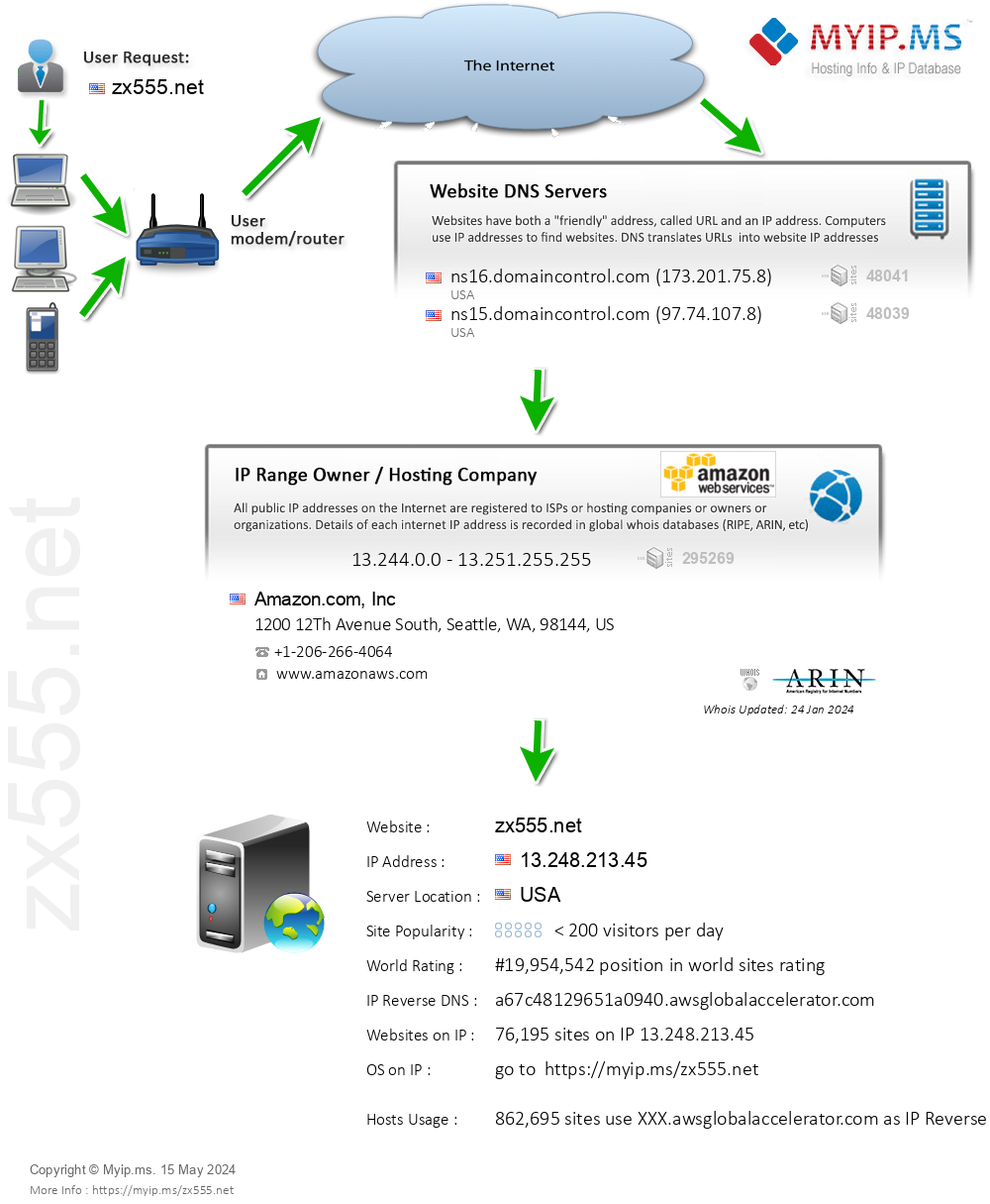 Zx555.net - Website Hosting Visual IP Diagram